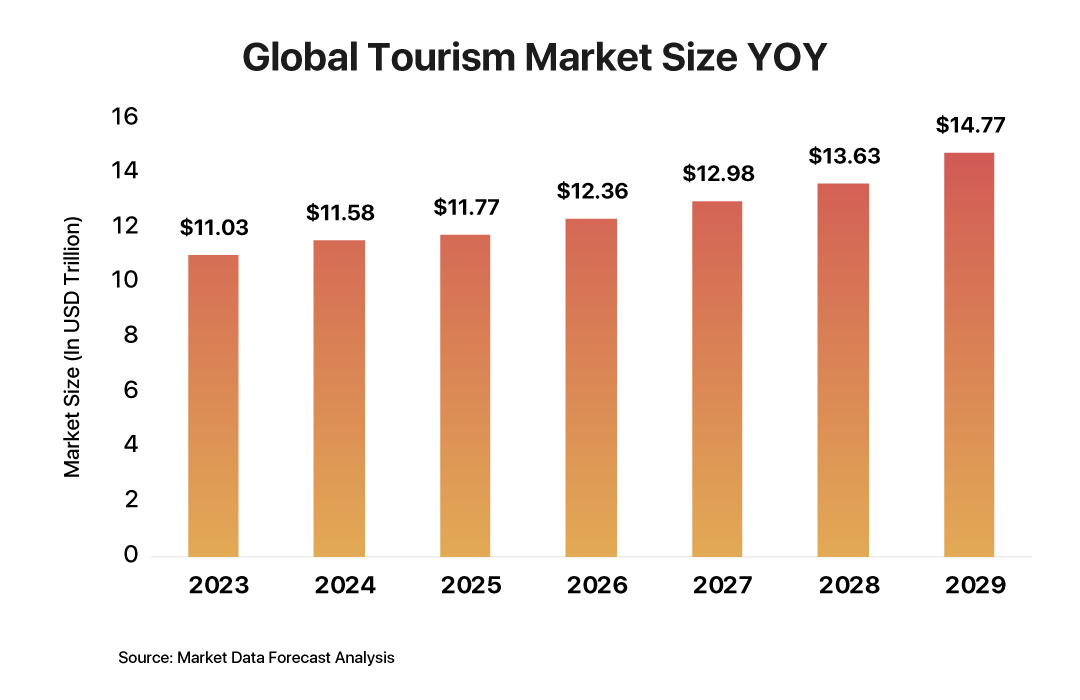 Global-tourism-market-size