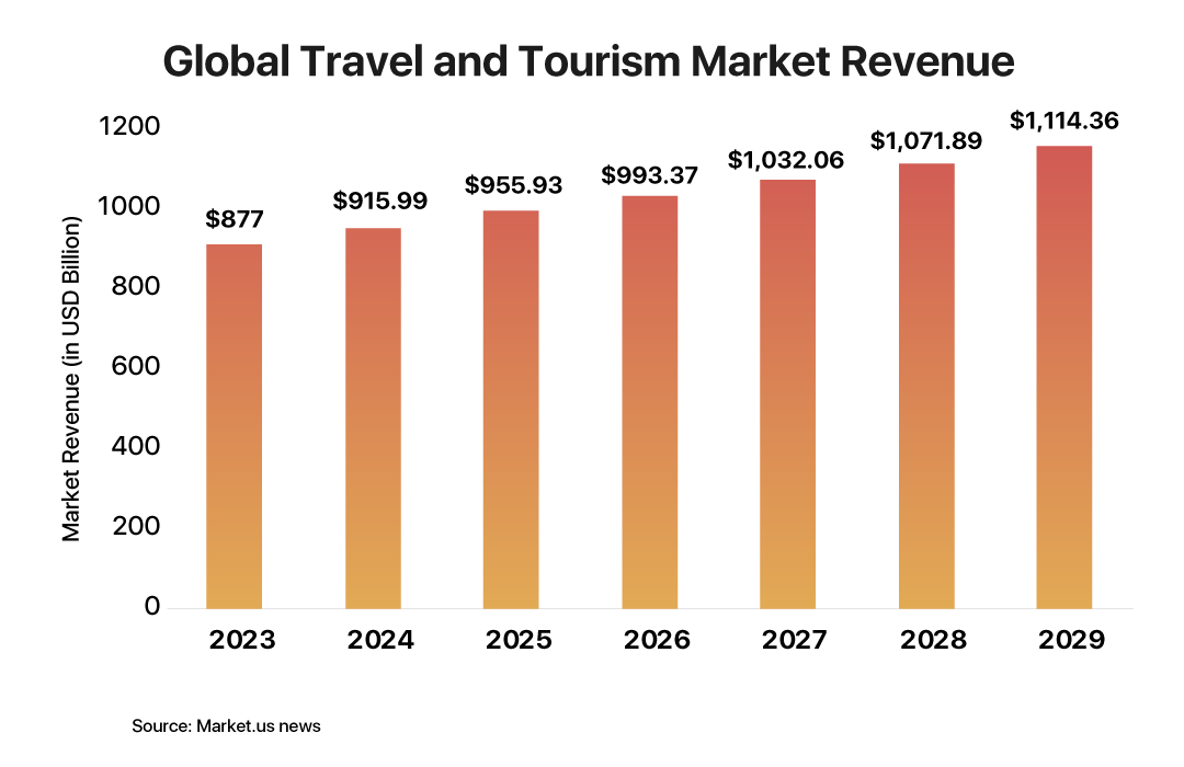 Global-Travel-and-Tourism-Market-Revenue