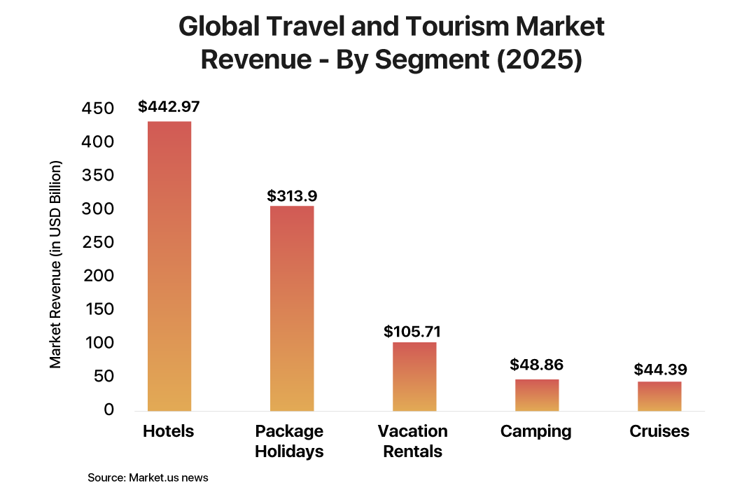 Global-Travel-and-Tourism-Market-Revenue-By-Segment-2025