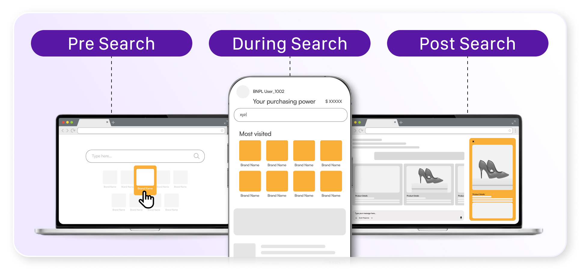 Three stages of where search happens: Pre Search (browser new tab with brand tiles), During Search (BNPL app showing purchasing power and merchant shortcuts), Post Search (agentic browser surfacing a highlighted product result).