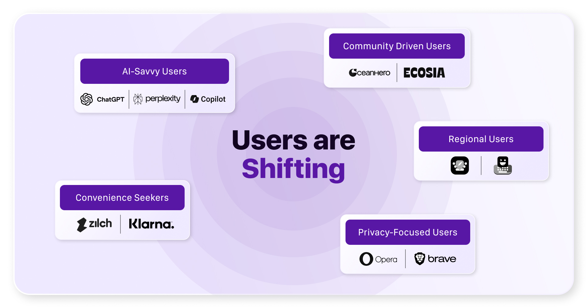 Five user segments shifting away from traditional search: AI-Savvy Users (ChatGPT, Perplexity, Copilot), Community-Driven Users (OceanHero, Ecosia), Regional Users, Convenience Seekers (Zilch, Klarna), and Privacy-Focused Users (Opera, Brave).